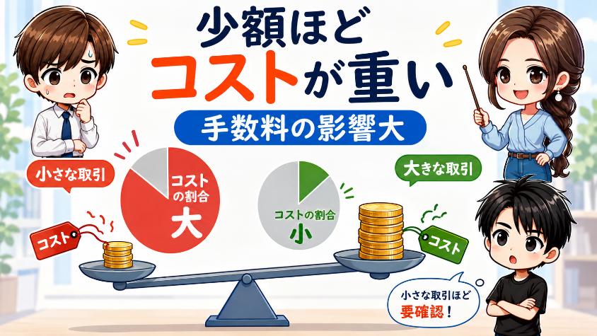 5.1 なぜ少額ほど手数料で損するのか